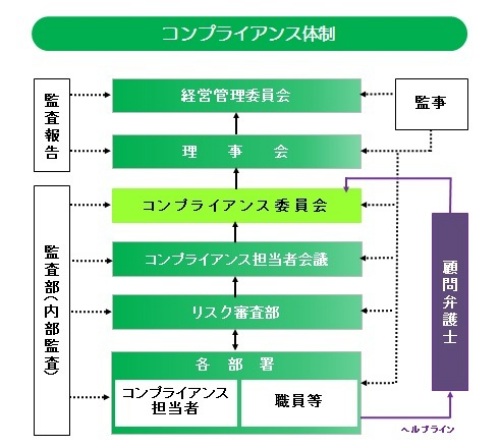 コンプライアンス体制