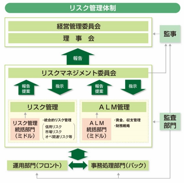 統合的なリスク管理体制