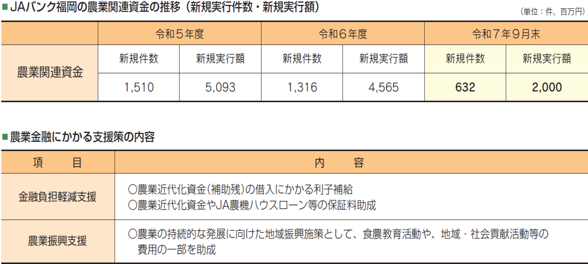 農業融資残高伸長