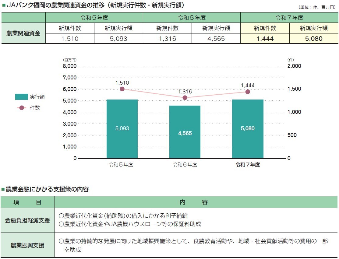 農業融資残高伸長
