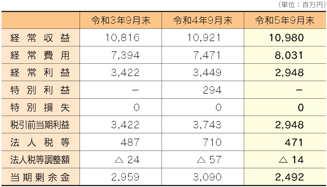 業績の状況