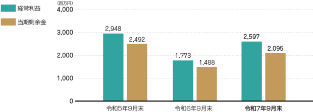 業績の状況(グラフ)