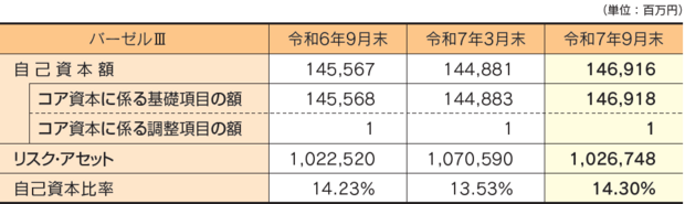 自己資本比率の状況