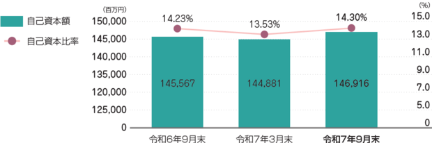 自己資本比率の状況(グラフ)