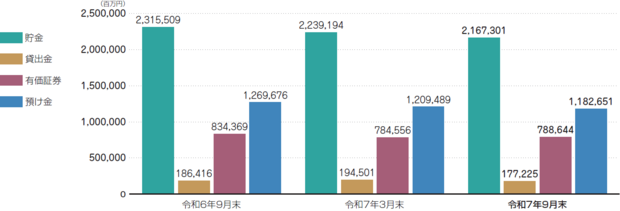 主要勘定の状況(グラフ)