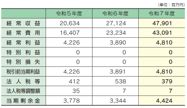 業績の状況