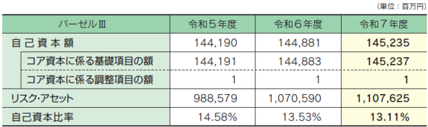 自己資本比率の状況
