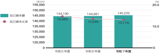 自己資本比率の状況(グラフ)