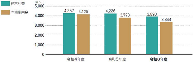 業績の状況