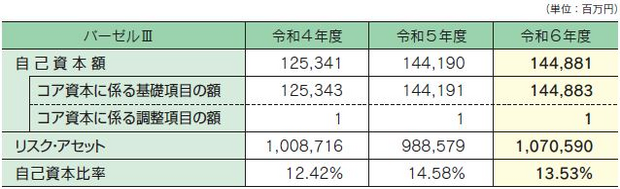 自己資本比率の状況