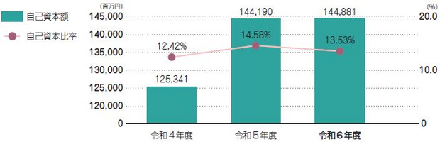 自己資本比率の状況