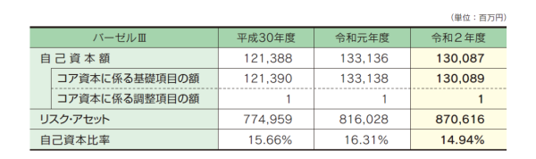 自己資本比率の状況