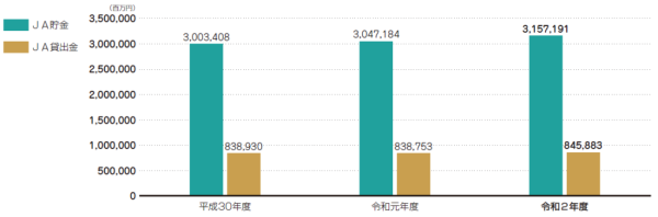JA貯金・貸出金の状況