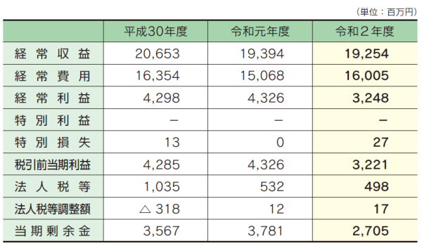 業績の状況