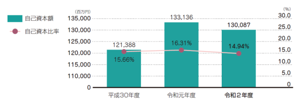 自己資本比率の状況