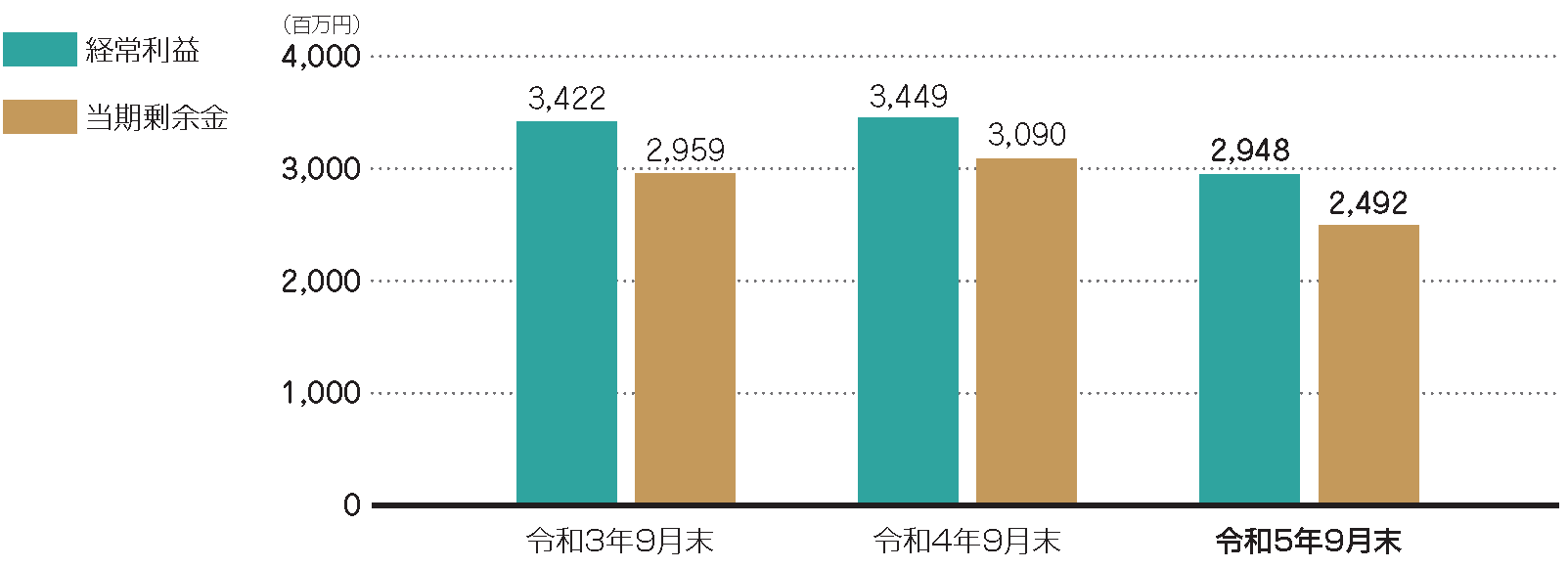 業績の状況