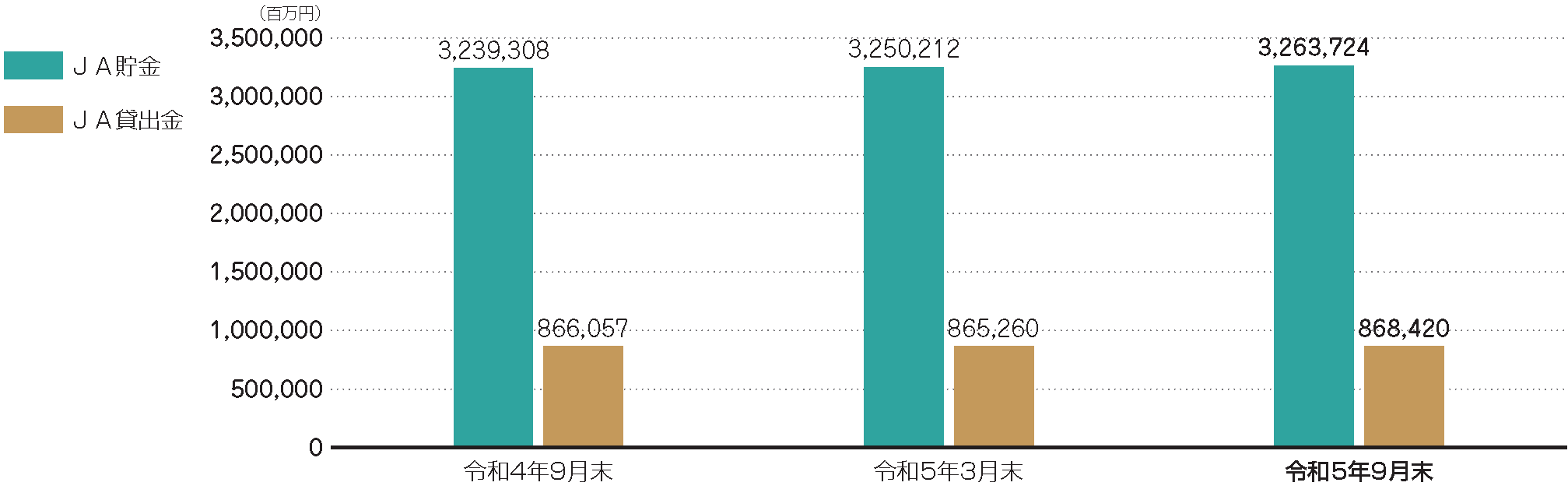 JA貯金・貸出金の状況