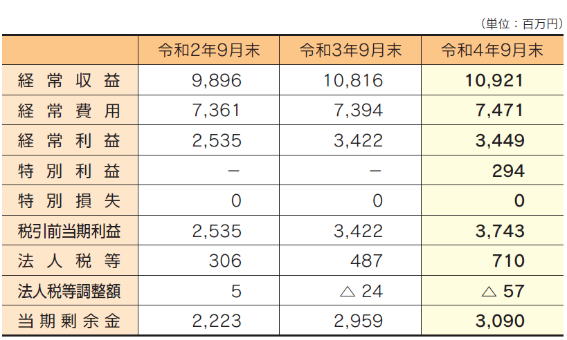 業績の状況