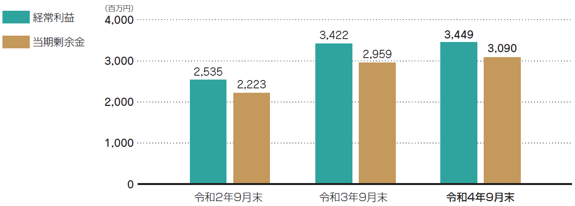 業績の状況