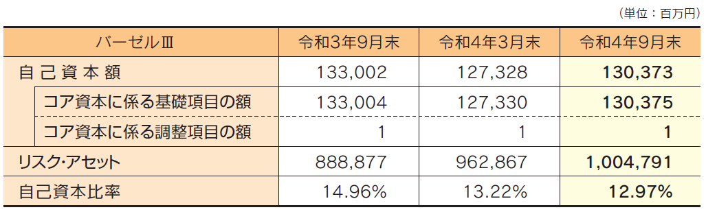 自己資本比率の状況