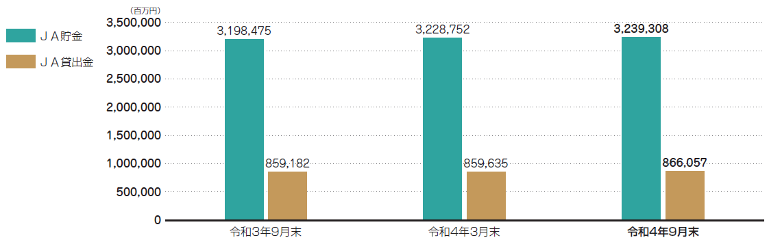 JA貯金・貸出金の状況