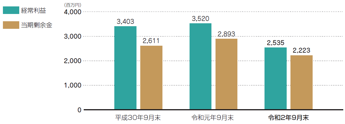 業績の状況