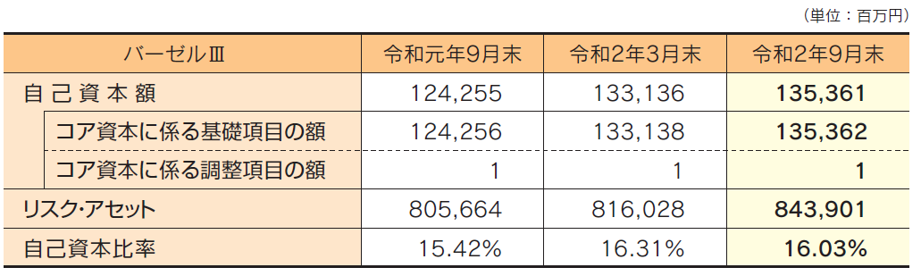 自己資本比率の状況