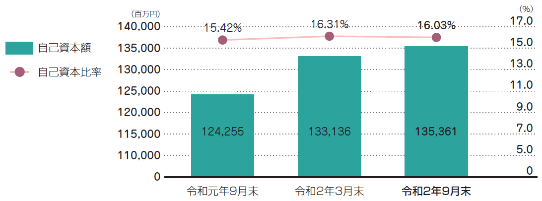 自己資本比率の状況