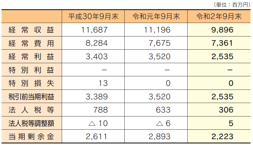 業績の状況