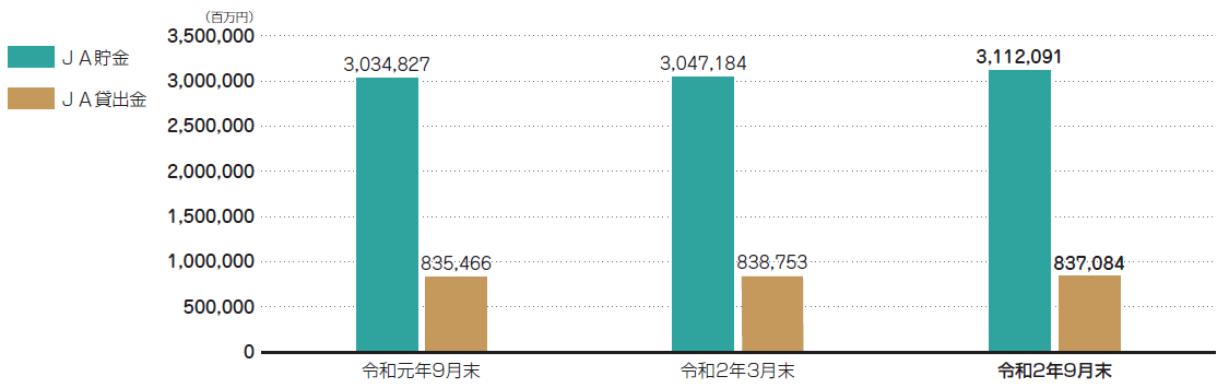 JA貯金・貸出金の状況