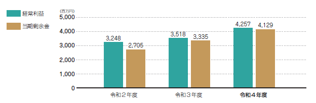 業績の状況