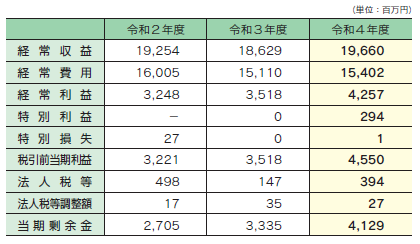 業績の状況