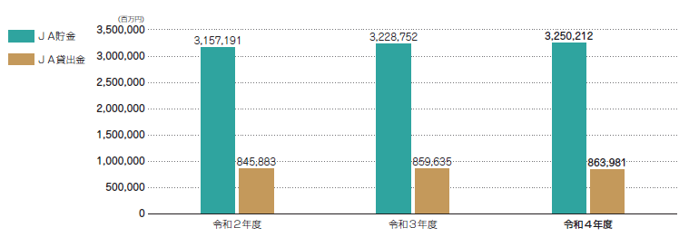 JA貯金・貸出金の状況