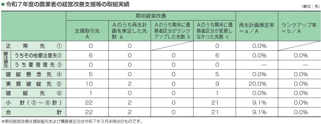 農業者の経営改善支援