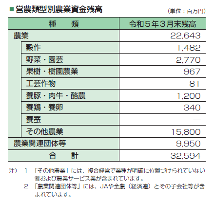 営農類型別農業資金残高