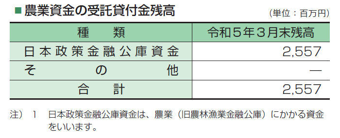 農業資金の受託貸付金残高