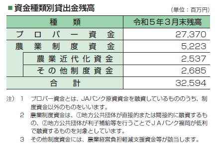 資金種類別貸出金残高