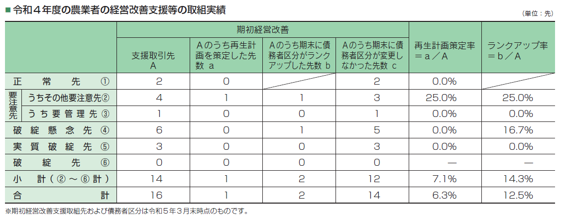 農業者の経営改善支援