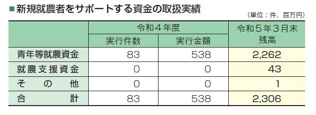 新規就農者をサポートする資金の取扱実績