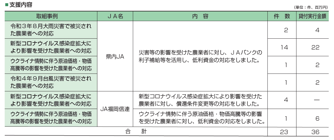 被災者等への支援